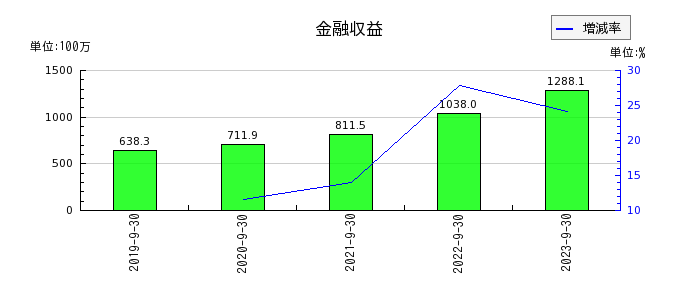 リネットジャパングループの金融収益の推移