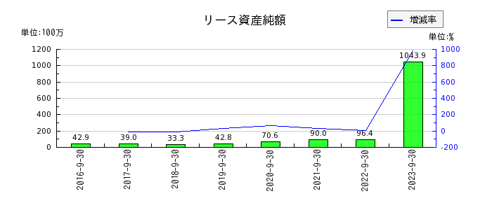リネットジャパングループのリース資産純額の推移