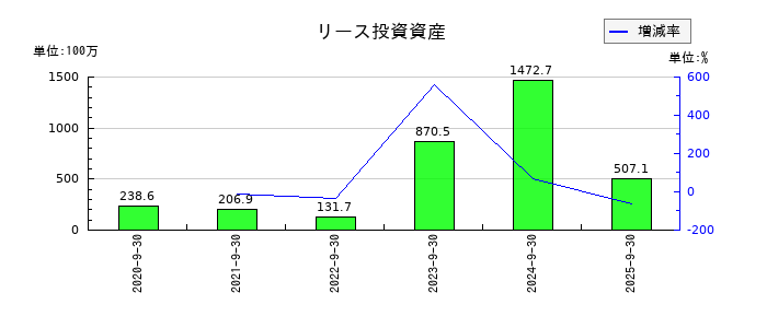 リネットジャパングループのリース投資資産の推移