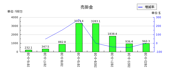 リネットジャパングループの売掛金の推移
