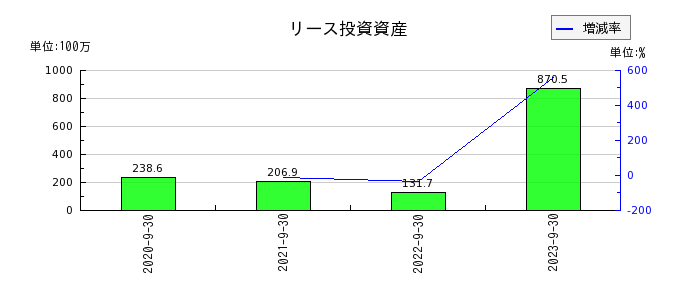 リネットジャパングループのリース投資資産の推移