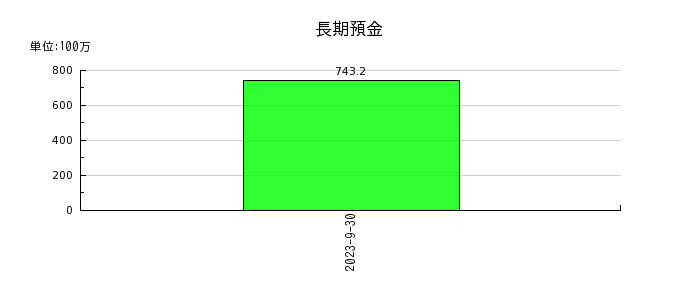 リネットジャパングループの長期預金の推移