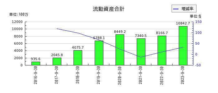 リネットジャパングループの流動資産合計の推移