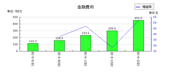 リネットジャパングループの金融費用の推移