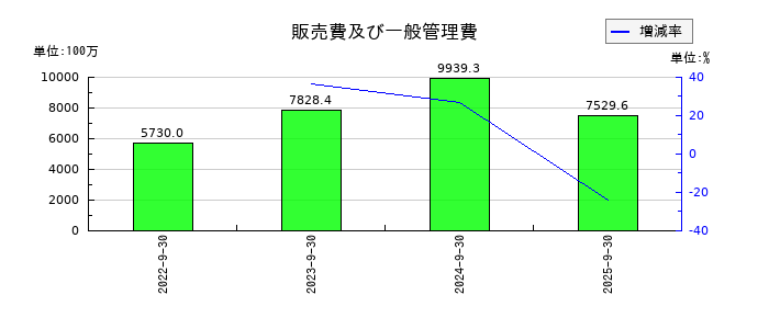 リネットジャパングループの販売費及び一般管理費の推移