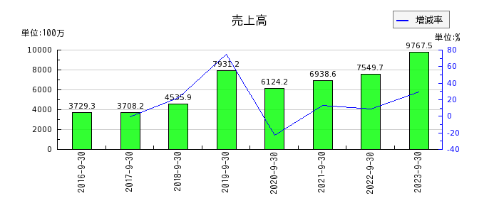 リネットジャパングループの売上高の推移