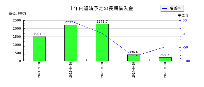 リネットジャパングループの１年内返済予定の長期借入金の推移