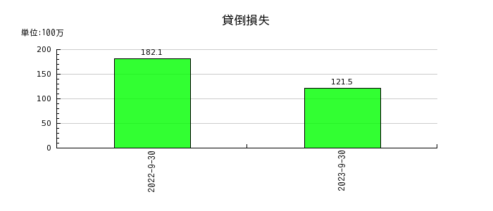 リネットジャパングループの貸倒損失の推移