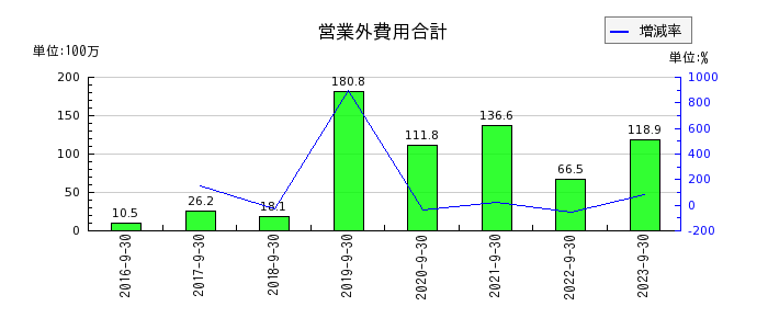 リネットジャパングループの営業外費用合計の推移