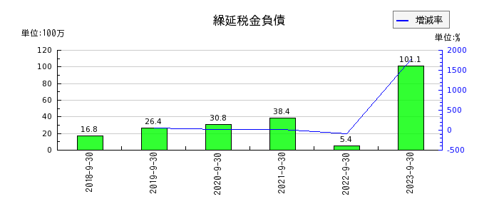 リネットジャパングループの繰延税金負債の推移