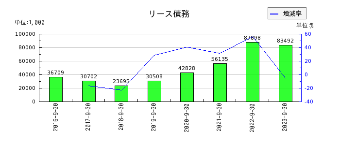 リネットジャパングループのリース債務の推移