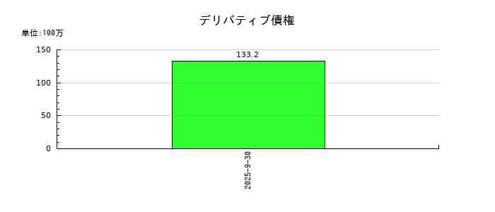 リネットジャパングループのデリバティブ債権の推移