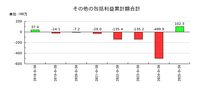 リネットジャパングループのその他の包括利益累計額合計の推移