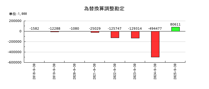 リネットジャパングループの為替換算調整勘定の推移