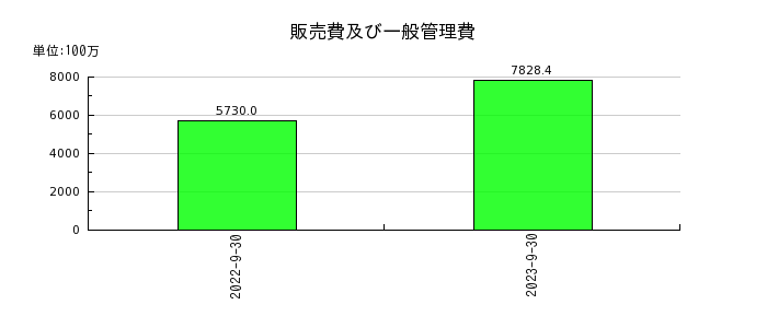 リネットジャパングループの販売費及び一般管理費の推移