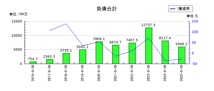 リネットジャパングループの負債合計の推移