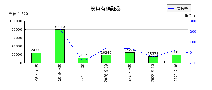リネットジャパングループの投資有価証券の推移