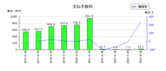リネットジャパングループの支払手数料の推移