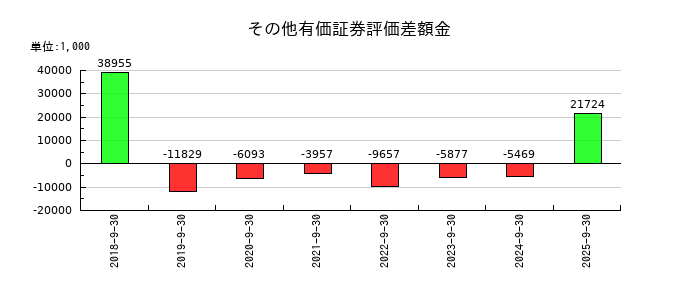 リネットジャパングループのその他有価証券評価差額金の推移