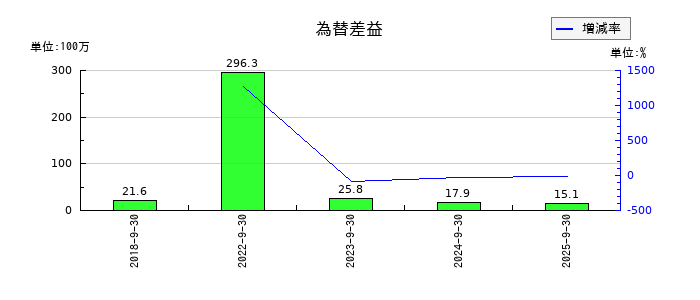 リネットジャパングループの為替差益の推移