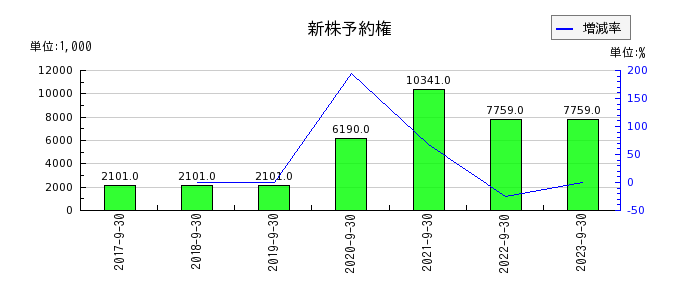 リネットジャパングループの新株予約権の推移
