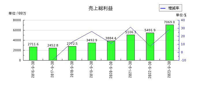 リネットジャパングループの売上総利益の推移