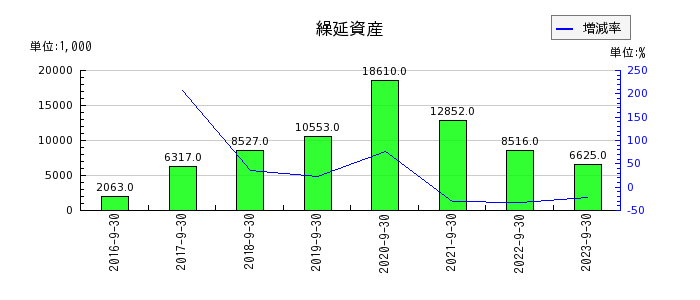 リネットジャパングループの繰延資産の推移