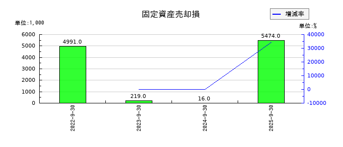 リネットジャパングループの固定資産売却損の推移