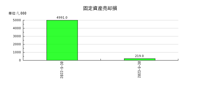 リネットジャパングループの固定資産売却損の推移