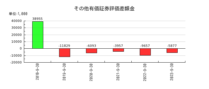 リネットジャパングループのその他有価証券評価差額金の推移