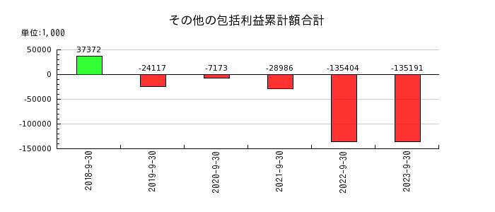 リネットジャパングループのその他の包括利益累計額合計の推移