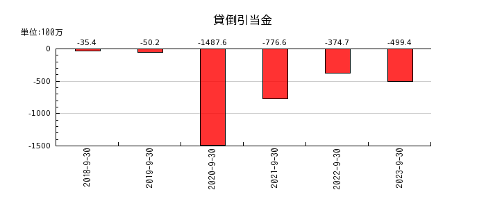 リネットジャパングループの貸倒引当金の推移