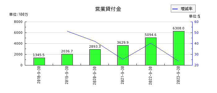 リネットジャパングループの営業貸付金の推移