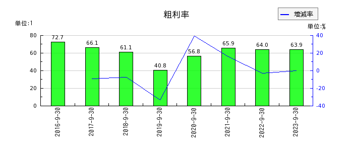 リネットジャパングループの粗利率の推移