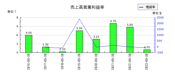 リネットジャパングループの売上高営業利益率の推移