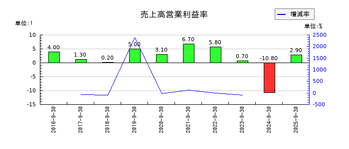 リネットジャパングループの売上高営業利益率の推移