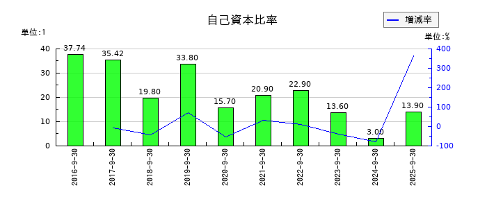 リネットジャパングループの自己資本比率の推移