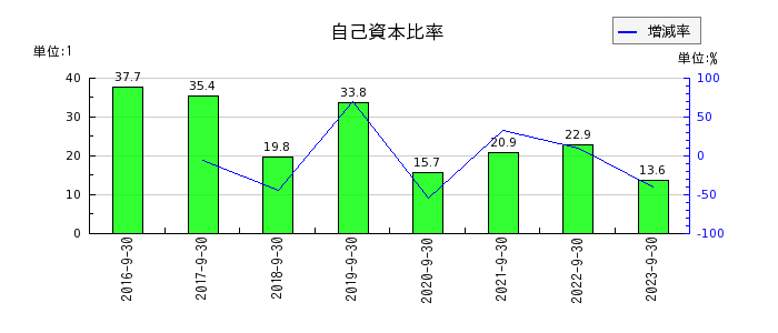 リネットジャパングループの自己資本比率の推移