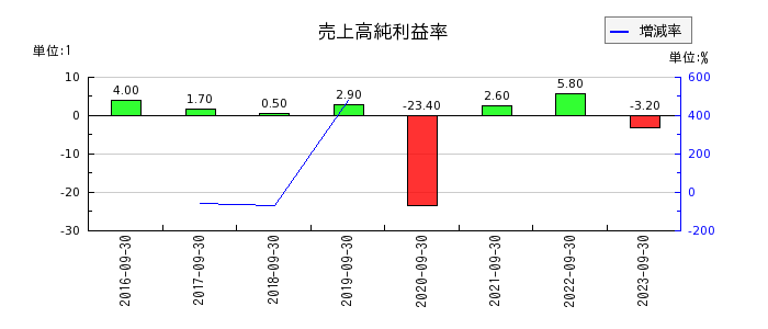 リネットジャパングループの売上高純利益率の推移