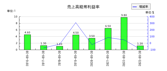 リネットジャパングループの売上高経常利益率の推移