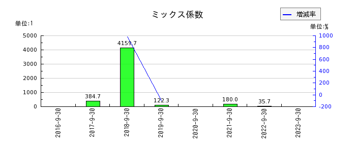 リネットジャパングループのミックス係数の推移