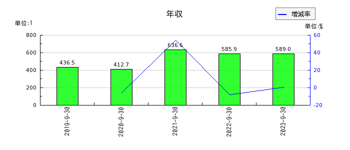 リネットジャパングループの年収の推移
