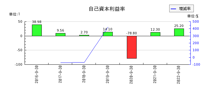 リネットジャパングループの自己資本利益率の推移