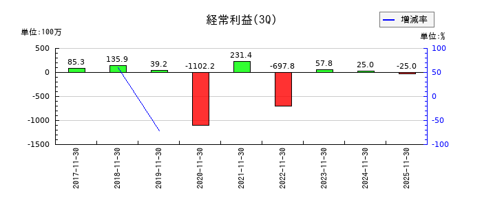 ユナイテッド＆コレクティブの第3四半期の経常利益推移