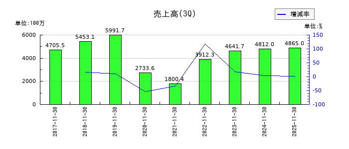 ユナイテッド＆コレクティブの第3四半期の売上高推移