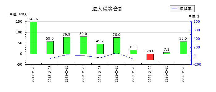 ユナイテッド＆コレクティブの法人税等合計の推移