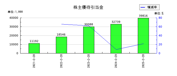 ユナイテッド＆コレクティブの株主優待引当金の推移