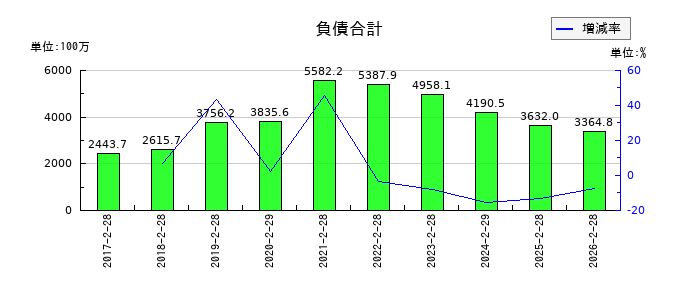 ユナイテッド＆コレクティブの負債合計の推移