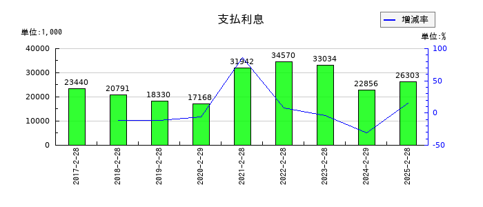 ユナイテッド&コレクティブの支払利息の推移