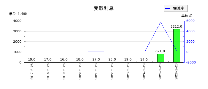 ユナイテッド＆コレクティブの雑収入の推移